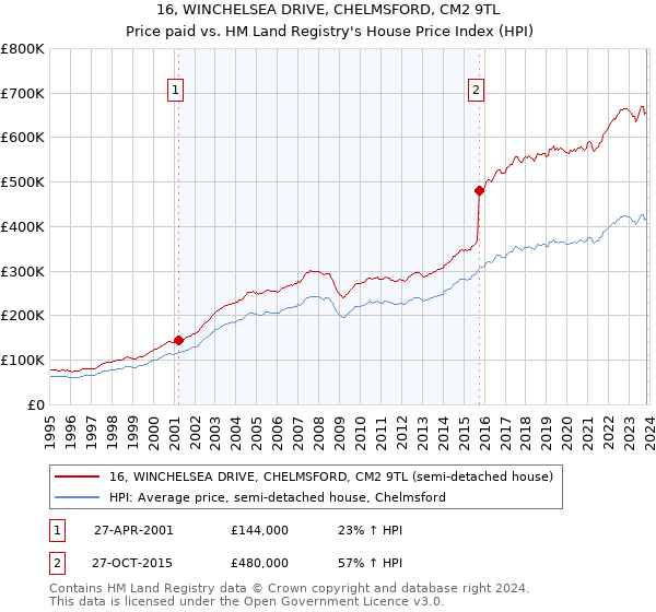 16, WINCHELSEA DRIVE, CHELMSFORD, CM2 9TL: Price paid vs HM Land Registry's House Price Index