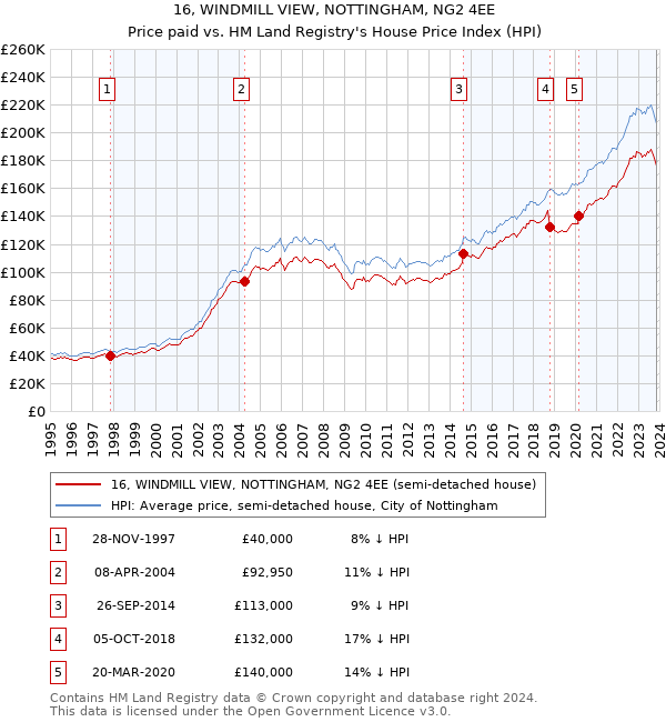 16, WINDMILL VIEW, NOTTINGHAM, NG2 4EE: Price paid vs HM Land Registry's House Price Index