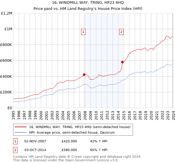 16, WINDMILL WAY, TRING, HP23 4HQ: Price paid vs HM Land Registry's House Price Index