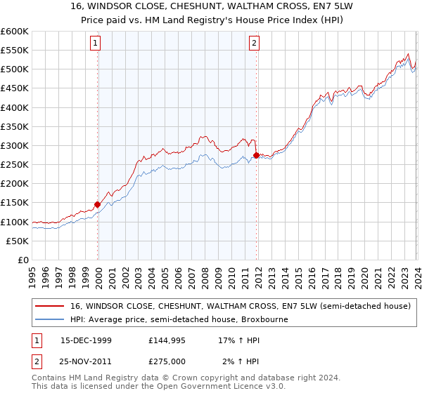 16, WINDSOR CLOSE, CHESHUNT, WALTHAM CROSS, EN7 5LW: Price paid vs HM Land Registry's House Price Index