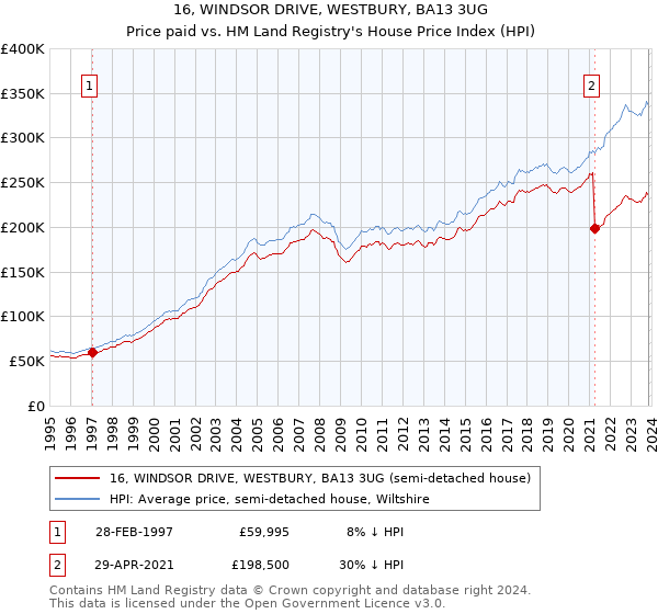 16, WINDSOR DRIVE, WESTBURY, BA13 3UG: Price paid vs HM Land Registry's House Price Index