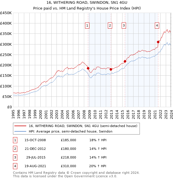 16, WITHERING ROAD, SWINDON, SN1 4GU: Price paid vs HM Land Registry's House Price Index