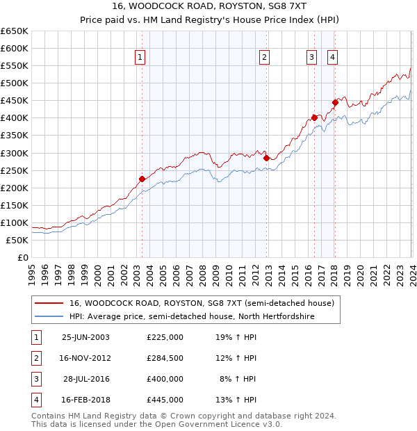 16, WOODCOCK ROAD, ROYSTON, SG8 7XT: Price paid vs HM Land Registry's House Price Index