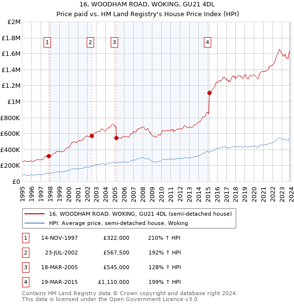 16, WOODHAM ROAD, WOKING, GU21 4DL: Price paid vs HM Land Registry's House Price Index