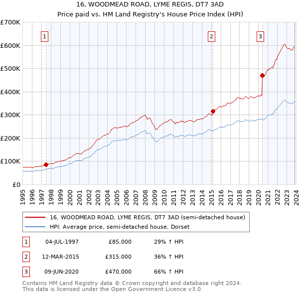 16, WOODMEAD ROAD, LYME REGIS, DT7 3AD: Price paid vs HM Land Registry's House Price Index