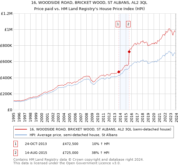 16, WOODSIDE ROAD, BRICKET WOOD, ST ALBANS, AL2 3QL: Price paid vs HM Land Registry's House Price Index