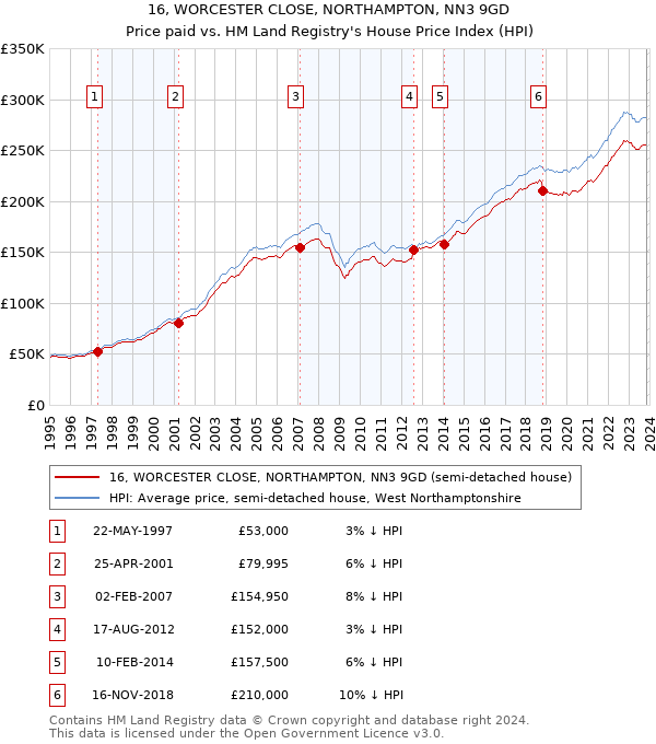 16, WORCESTER CLOSE, NORTHAMPTON, NN3 9GD: Price paid vs HM Land Registry's House Price Index