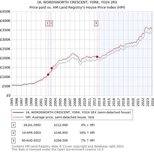 16, WORDSWORTH CRESCENT, YORK, YO24 2RX: Price paid vs HM Land Registry's House Price Index