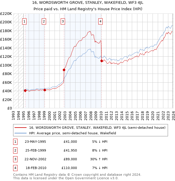 16, WORDSWORTH GROVE, STANLEY, WAKEFIELD, WF3 4JL: Price paid vs HM Land Registry's House Price Index