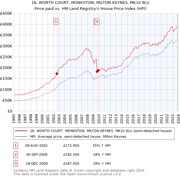 16, WORTH COURT, MONKSTON, MILTON KEYNES, MK10 9LU: Price paid vs HM Land Registry's House Price Index