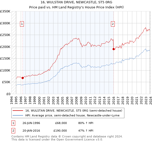 16, WULSTAN DRIVE, NEWCASTLE, ST5 0RG: Price paid vs HM Land Registry's House Price Index