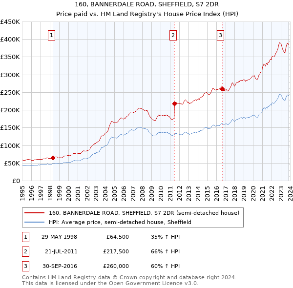 160, BANNERDALE ROAD, SHEFFIELD, S7 2DR: Price paid vs HM Land Registry's House Price Index