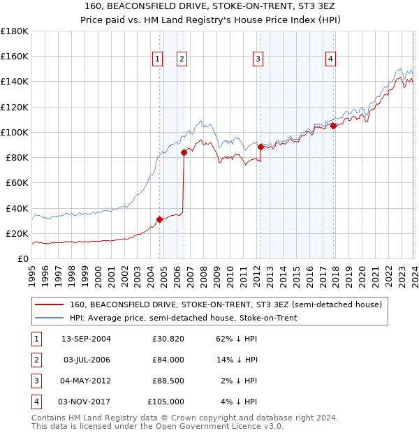 160, BEACONSFIELD DRIVE, STOKE-ON-TRENT, ST3 3EZ: Price paid vs HM Land Registry's House Price Index