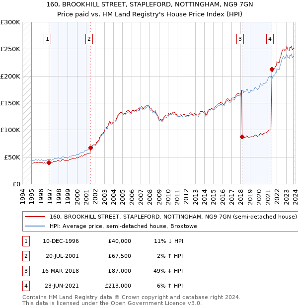 160, BROOKHILL STREET, STAPLEFORD, NOTTINGHAM, NG9 7GN: Price paid vs HM Land Registry's House Price Index