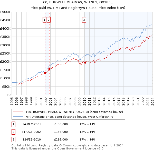 160, BURWELL MEADOW, WITNEY, OX28 5JJ: Price paid vs HM Land Registry's House Price Index