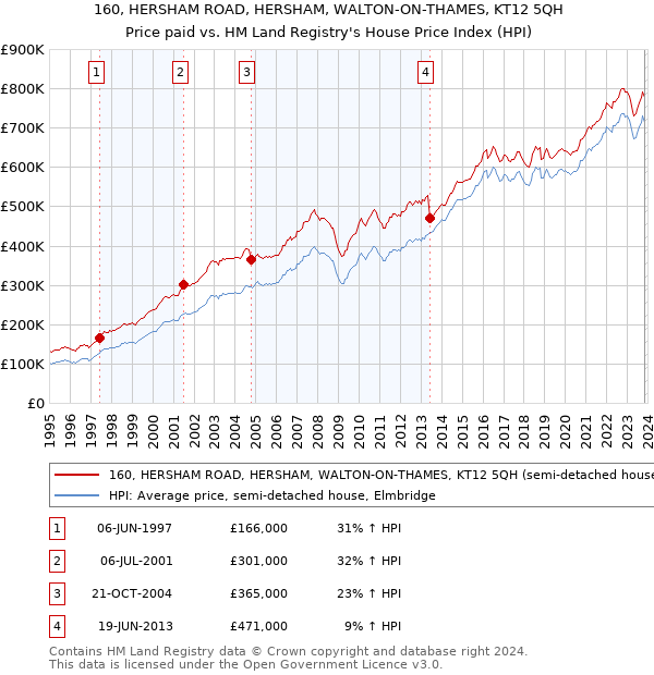 160, HERSHAM ROAD, HERSHAM, WALTON-ON-THAMES, KT12 5QH: Price paid vs HM Land Registry's House Price Index