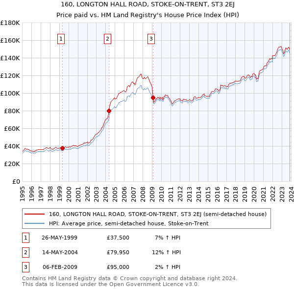 160, LONGTON HALL ROAD, STOKE-ON-TRENT, ST3 2EJ: Price paid vs HM Land Registry's House Price Index