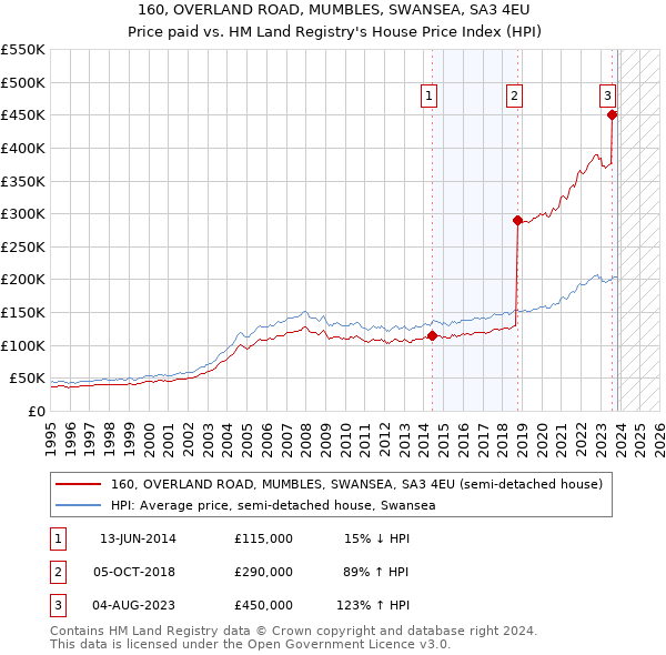 160, OVERLAND ROAD, MUMBLES, SWANSEA, SA3 4EU: Price paid vs HM Land Registry's House Price Index