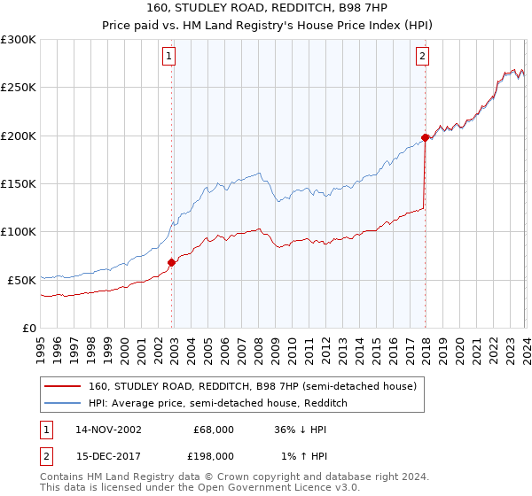 160, STUDLEY ROAD, REDDITCH, B98 7HP: Price paid vs HM Land Registry's House Price Index