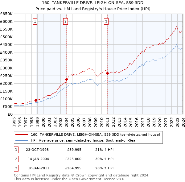 160, TANKERVILLE DRIVE, LEIGH-ON-SEA, SS9 3DD: Price paid vs HM Land Registry's House Price Index