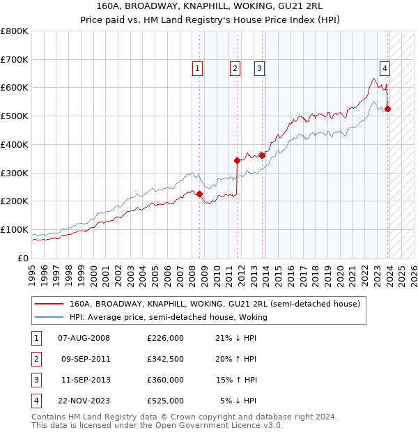 160A, BROADWAY, KNAPHILL, WOKING, GU21 2RL: Price paid vs HM Land Registry's House Price Index