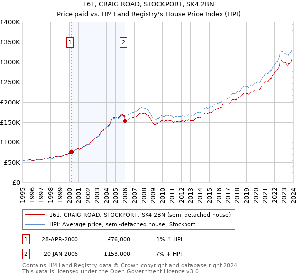 161, CRAIG ROAD, STOCKPORT, SK4 2BN: Price paid vs HM Land Registry's House Price Index