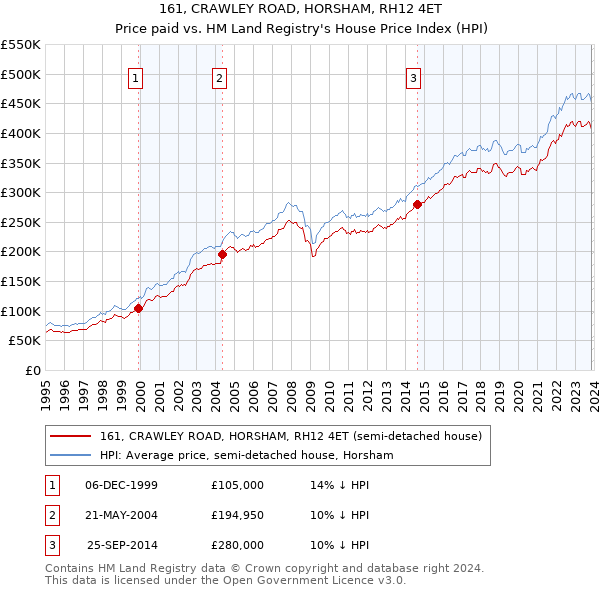 161, CRAWLEY ROAD, HORSHAM, RH12 4ET: Price paid vs HM Land Registry's House Price Index