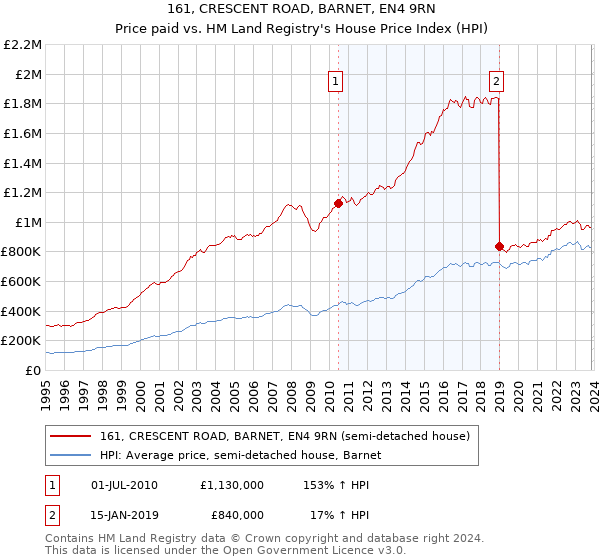 161, CRESCENT ROAD, BARNET, EN4 9RN: Price paid vs HM Land Registry's House Price Index