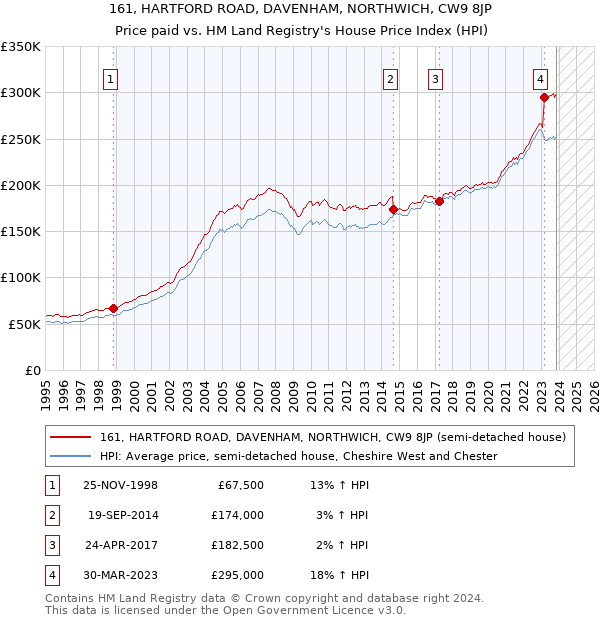 161, HARTFORD ROAD, DAVENHAM, NORTHWICH, CW9 8JP: Price paid vs HM Land Registry's House Price Index