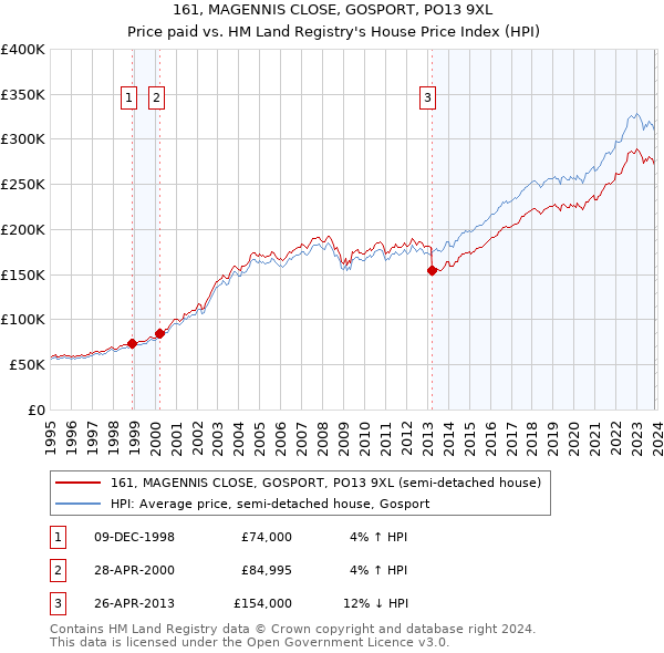 161, MAGENNIS CLOSE, GOSPORT, PO13 9XL: Price paid vs HM Land Registry's House Price Index