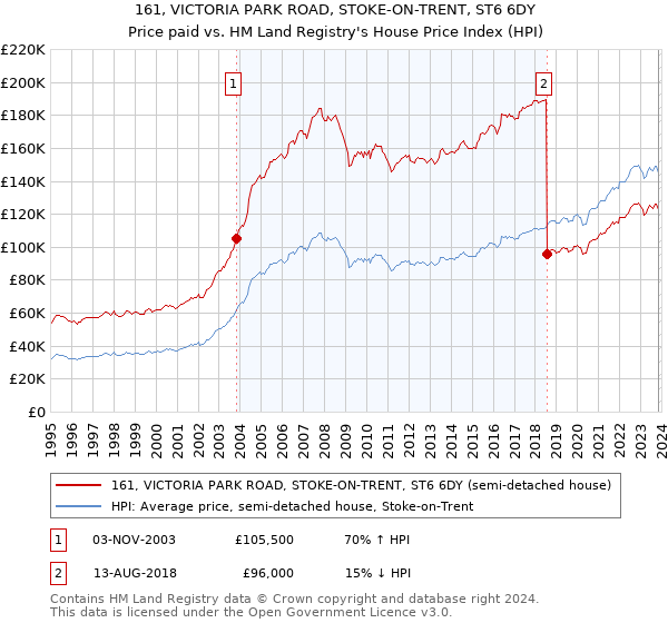 161, VICTORIA PARK ROAD, STOKE-ON-TRENT, ST6 6DY: Price paid vs HM Land Registry's House Price Index