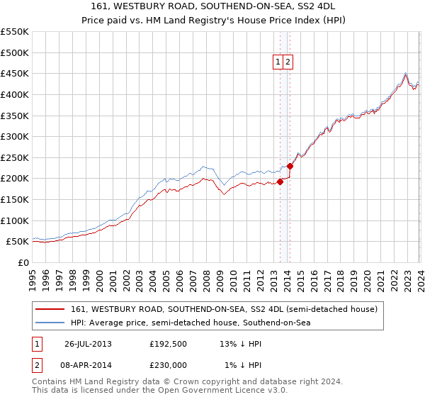 161, WESTBURY ROAD, SOUTHEND-ON-SEA, SS2 4DL: Price paid vs HM Land Registry's House Price Index