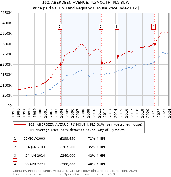 162, ABERDEEN AVENUE, PLYMOUTH, PL5 3UW: Price paid vs HM Land Registry's House Price Index