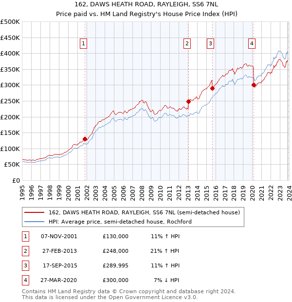 162, DAWS HEATH ROAD, RAYLEIGH, SS6 7NL: Price paid vs HM Land Registry's House Price Index