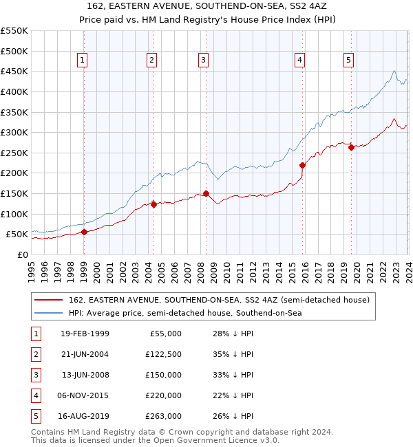 162, EASTERN AVENUE, SOUTHEND-ON-SEA, SS2 4AZ: Price paid vs HM Land Registry's House Price Index