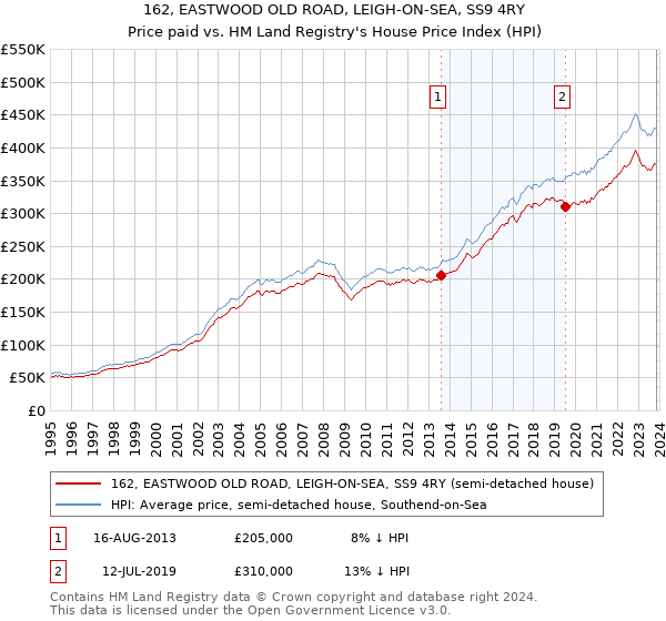 162, EASTWOOD OLD ROAD, LEIGH-ON-SEA, SS9 4RY: Price paid vs HM Land Registry's House Price Index