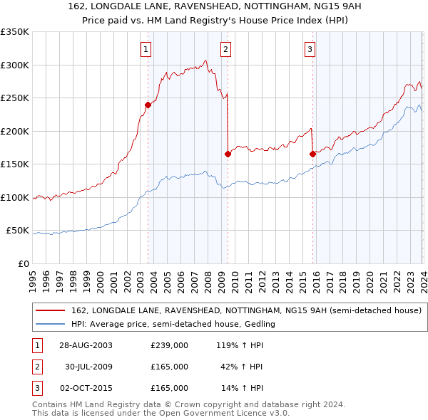 162, LONGDALE LANE, RAVENSHEAD, NOTTINGHAM, NG15 9AH: Price paid vs HM Land Registry's House Price Index