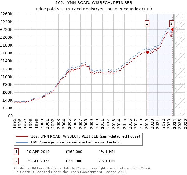 162, LYNN ROAD, WISBECH, PE13 3EB: Price paid vs HM Land Registry's House Price Index