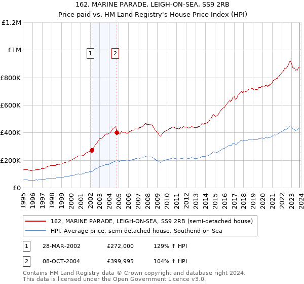 162, MARINE PARADE, LEIGH-ON-SEA, SS9 2RB: Price paid vs HM Land Registry's House Price Index