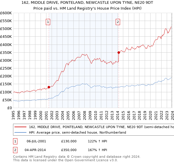 162, MIDDLE DRIVE, PONTELAND, NEWCASTLE UPON TYNE, NE20 9DT: Price paid vs HM Land Registry's House Price Index