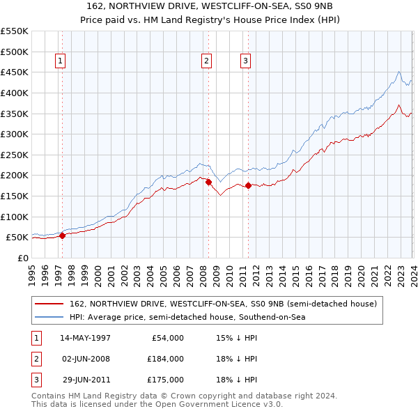 162, NORTHVIEW DRIVE, WESTCLIFF-ON-SEA, SS0 9NB: Price paid vs HM Land Registry's House Price Index