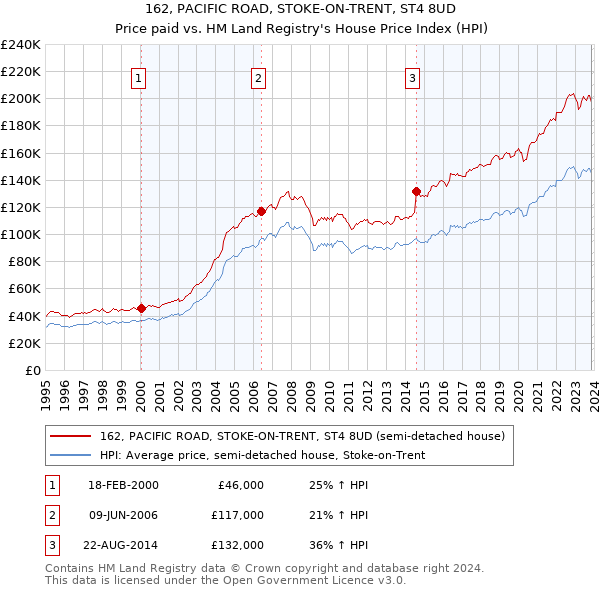 162, PACIFIC ROAD, STOKE-ON-TRENT, ST4 8UD: Price paid vs HM Land Registry's House Price Index