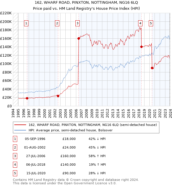 162, WHARF ROAD, PINXTON, NOTTINGHAM, NG16 6LQ: Price paid vs HM Land Registry's House Price Index