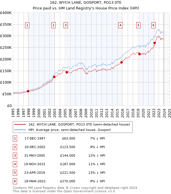 162, WYCH LANE, GOSPORT, PO13 0TE: Price paid vs HM Land Registry's House Price Index