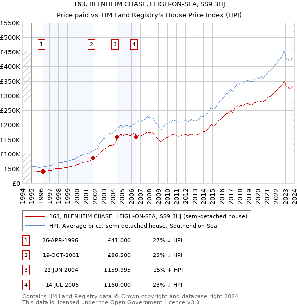 163, BLENHEIM CHASE, LEIGH-ON-SEA, SS9 3HJ: Price paid vs HM Land Registry's House Price Index