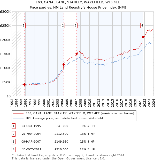 163, CANAL LANE, STANLEY, WAKEFIELD, WF3 4EE: Price paid vs HM Land Registry's House Price Index