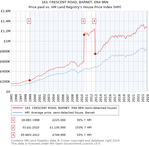 163, CRESCENT ROAD, BARNET, EN4 9RN: Price paid vs HM Land Registry's House Price Index