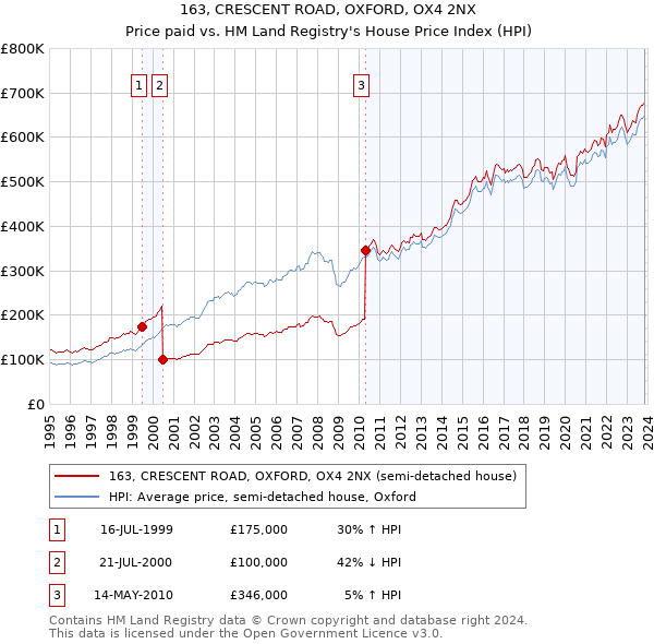 163, CRESCENT ROAD, OXFORD, OX4 2NX: Price paid vs HM Land Registry's House Price Index