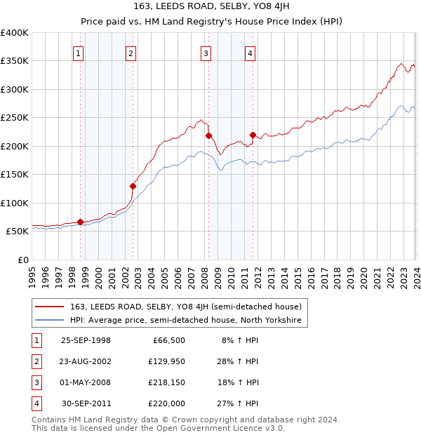 163, LEEDS ROAD, SELBY, YO8 4JH: Price paid vs HM Land Registry's House Price Index