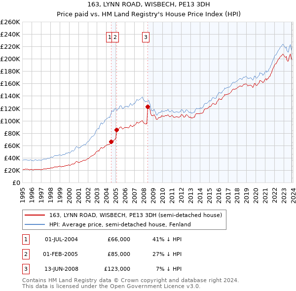 163, LYNN ROAD, WISBECH, PE13 3DH: Price paid vs HM Land Registry's House Price Index